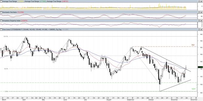 EURO STOXX Banks (.SX7E): Τι παίζει με τις τράπεζες της ευρωζώνης; (ημερήσιο διάγραμμα)